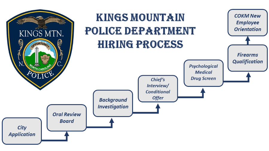 Hiring Process Flow Chart